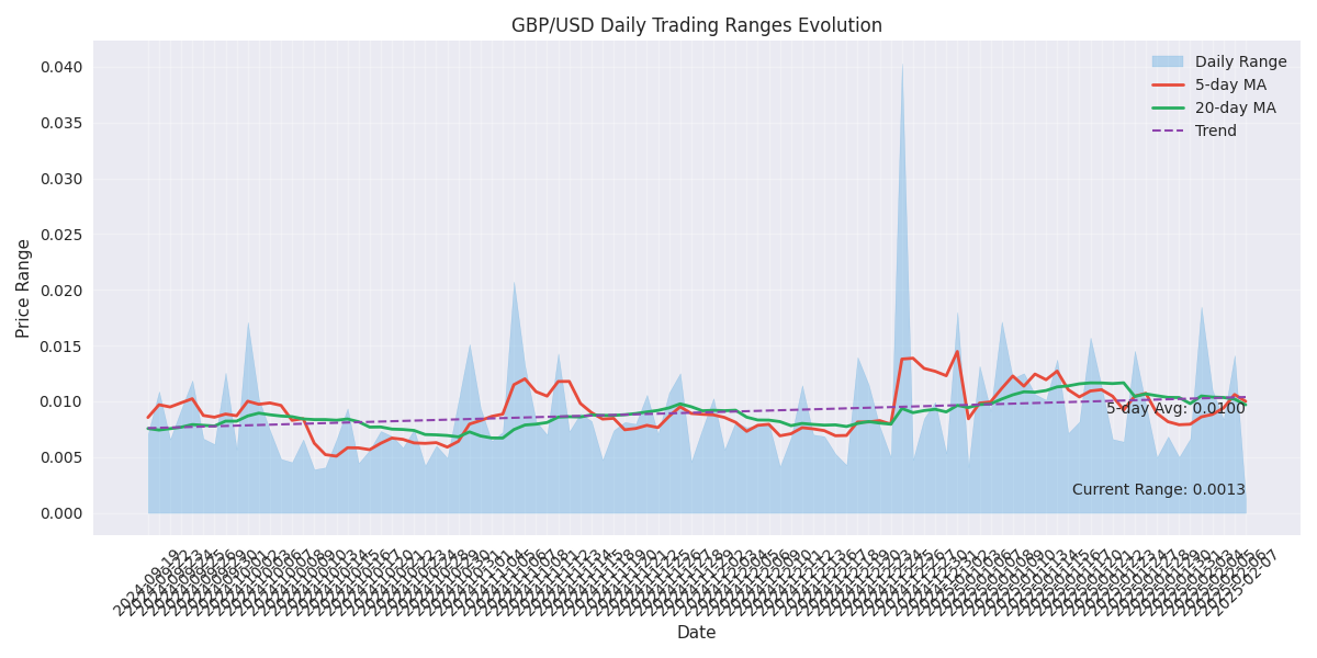 Evolution of GBP/USD daily trading ranges over time, showing the trend in market volatility and average ranges.