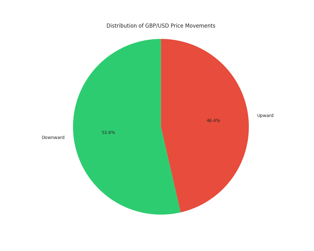 Distribution of upward vs downward price movements in GBP/USD showing the balance between positive and negative price changes.