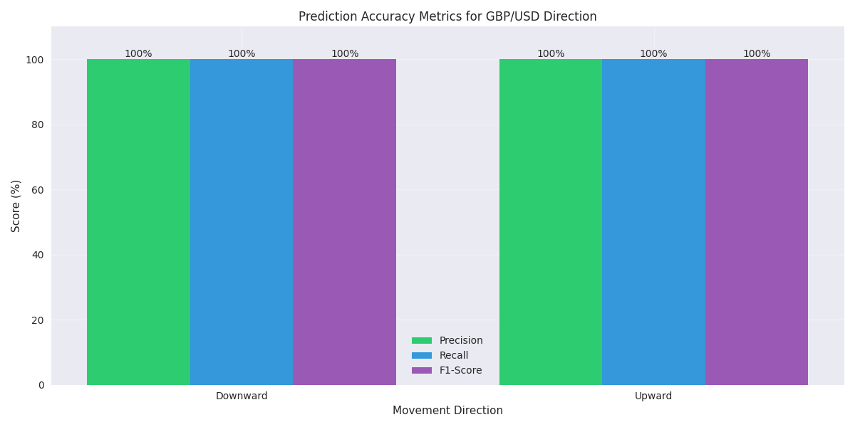 Comparison of prediction accuracy metrics (precision, recall, F1-score) for both upward and downward GBP/USD price movements.