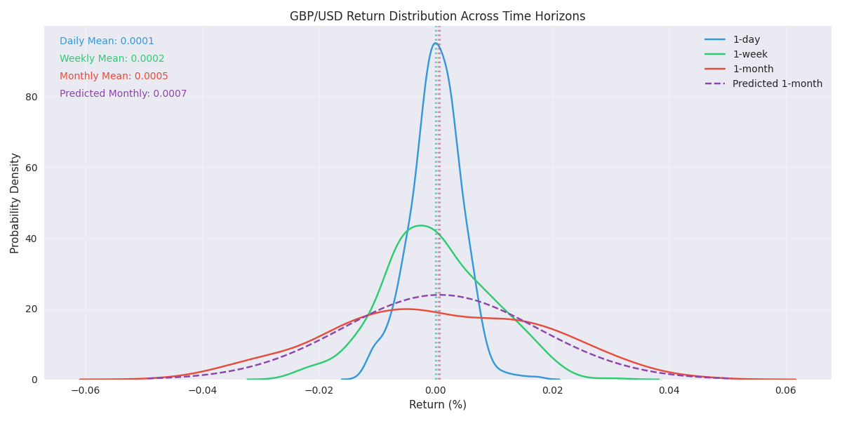 Probability distributions of GBP/USD returns across different time horizons (1-day, 1-week, 1-month) with predicted monthly return distribution overlay.