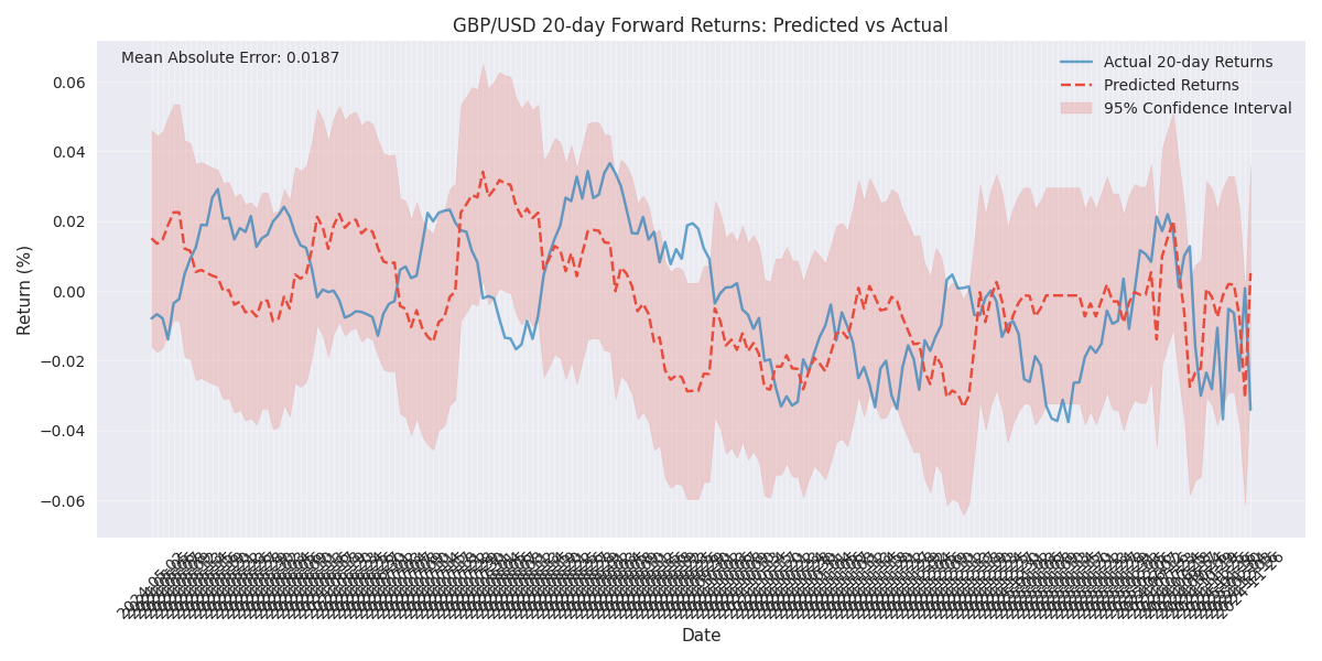 Comparison of predicted vs actual 20-day forward returns for GBP/USD with 95% confidence intervals, showing the model's predictive accuracy and uncertainty ranges.