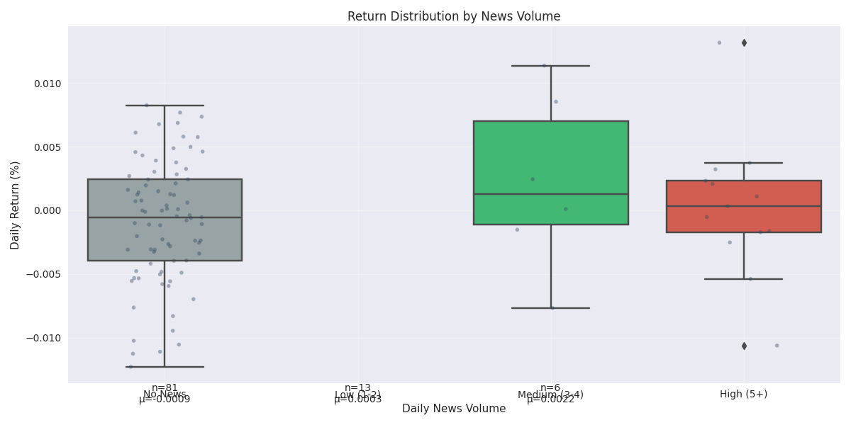 Box plot showing the distribution of daily returns across different news volume levels, highlighting the relationship between news coverage intensity and return volatility.