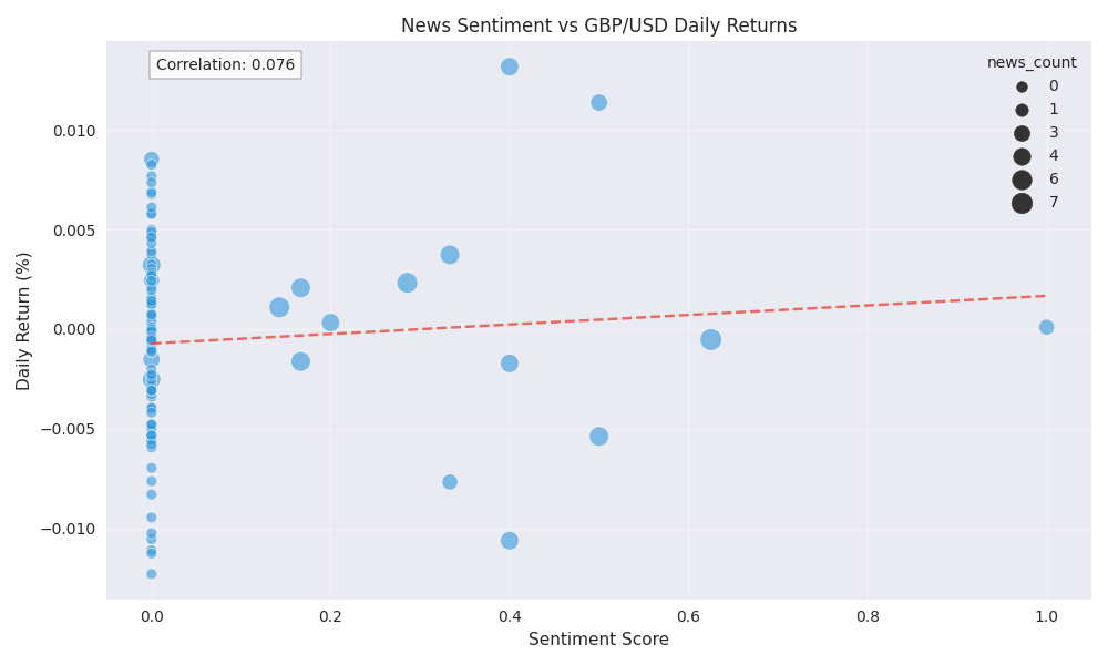 Scatter plot showing the relationship between daily news sentiment scores and GBP/USD returns, with point size indicating news volume and trend line showing overall correlation.