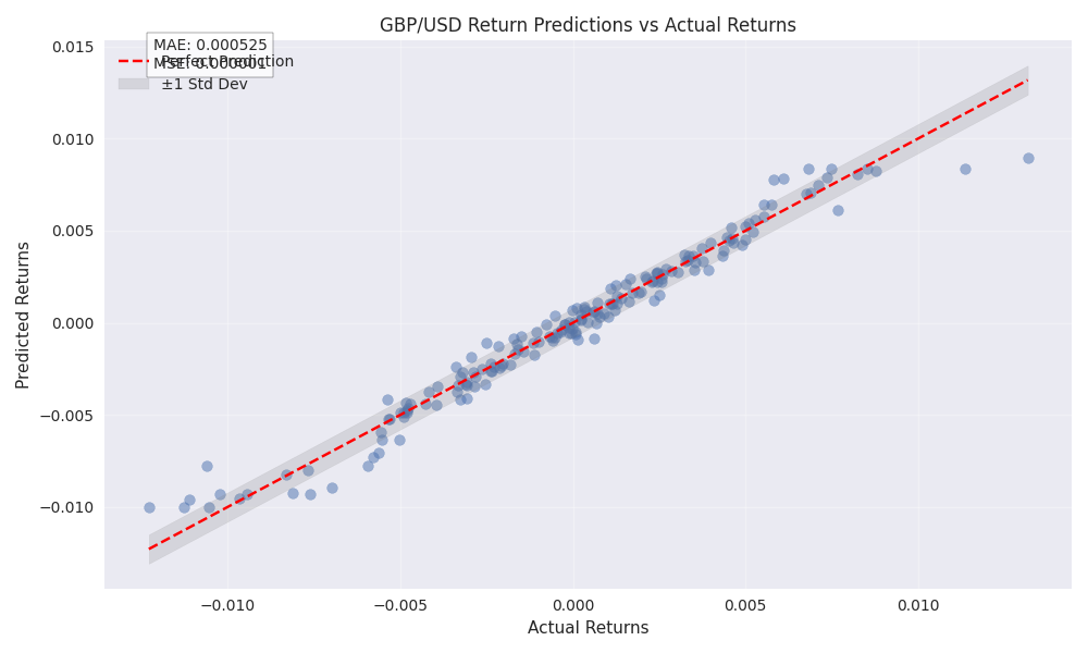 Scatter plot showing the relationship between predicted and actual returns, with error bands indicating the model's prediction uncertainty.