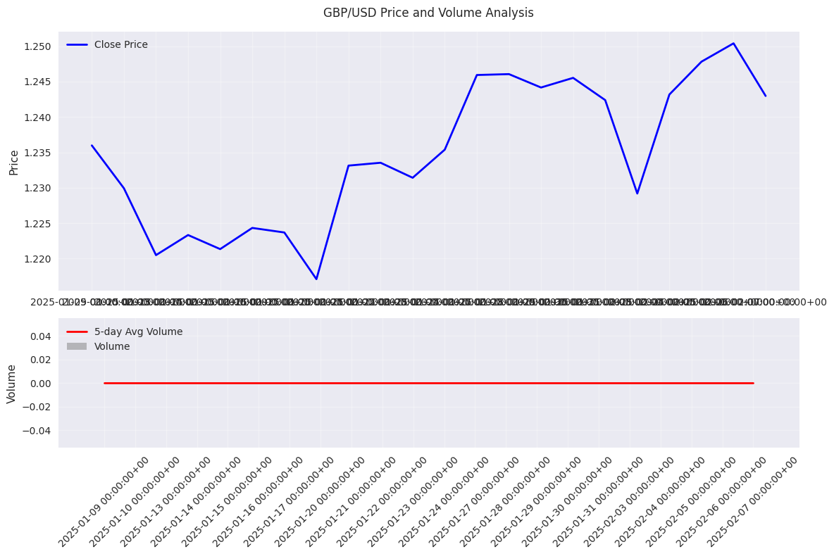 GBP/USD price movement with daily volume and 5-day average volume analysis.