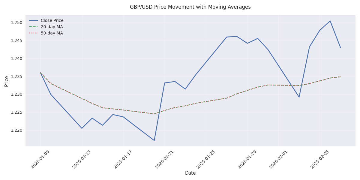 GBP/USD daily closing prices with 20-day and 50-day moving averages showing key trend levels and potential support/resistance zones.