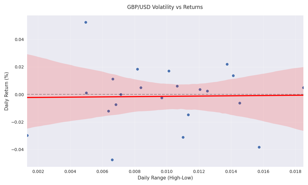 Scatter plot showing the relationship between daily price volatility (range) and returns, highlighting patterns in market behavior.