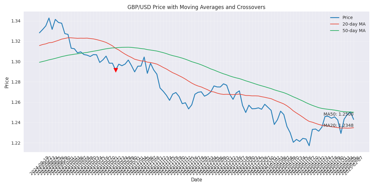 GBP/USD price action with 20-day and 50-day moving averages, highlighting key crossover points that signal potential trend changes.