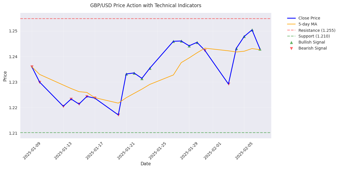 GBP/USD price action showing close price, 5-day moving average, support/resistance levels, and trend signals.