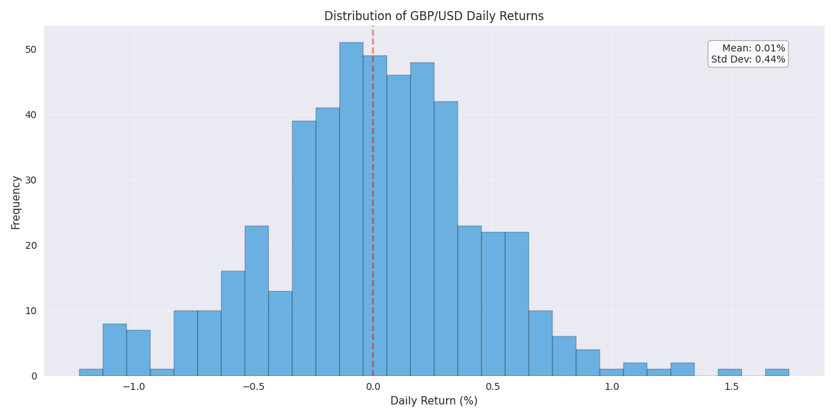 Distribution of daily returns for GBP/USD showing the frequency and range of price changes.