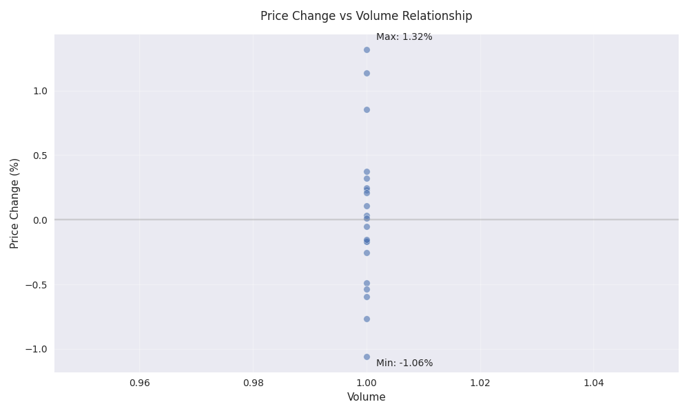 Scatter plot showing the relationship between daily price changes and trading volume with notable extremes marked.