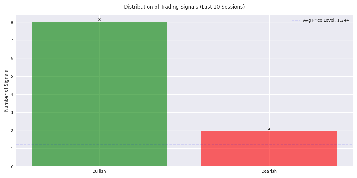 Distribution of bullish and bearish signals over the last 10 trading sessions with average price level.