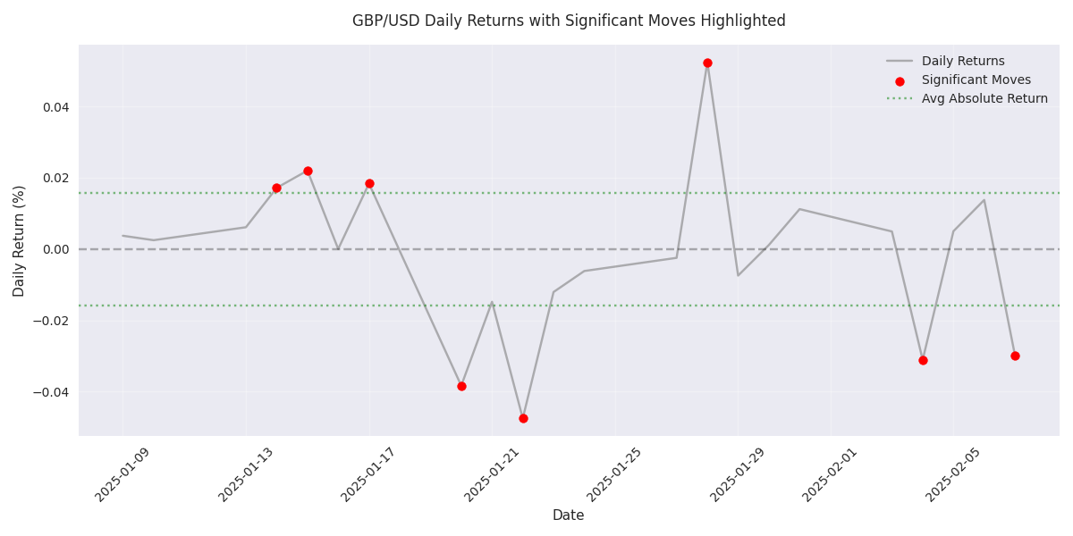 Time series plot of GBP/USD daily returns highlighting significant price moves above the average return threshold.