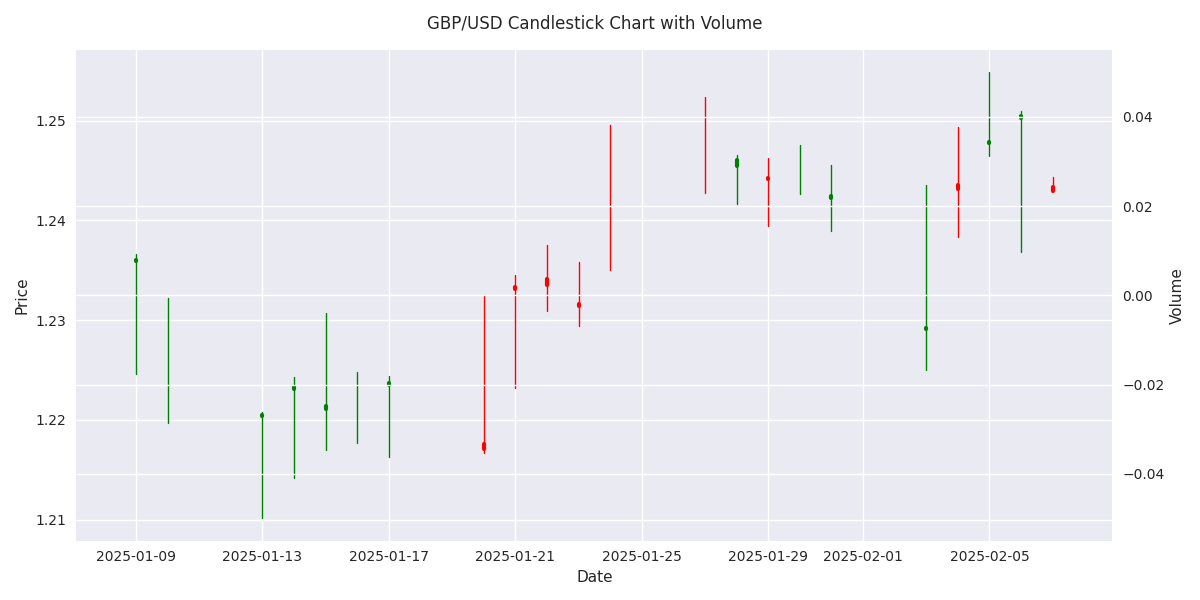 GBP/USD candlestick chart with volume overlay showing price action patterns and trading volume distribution over the last 30 days.