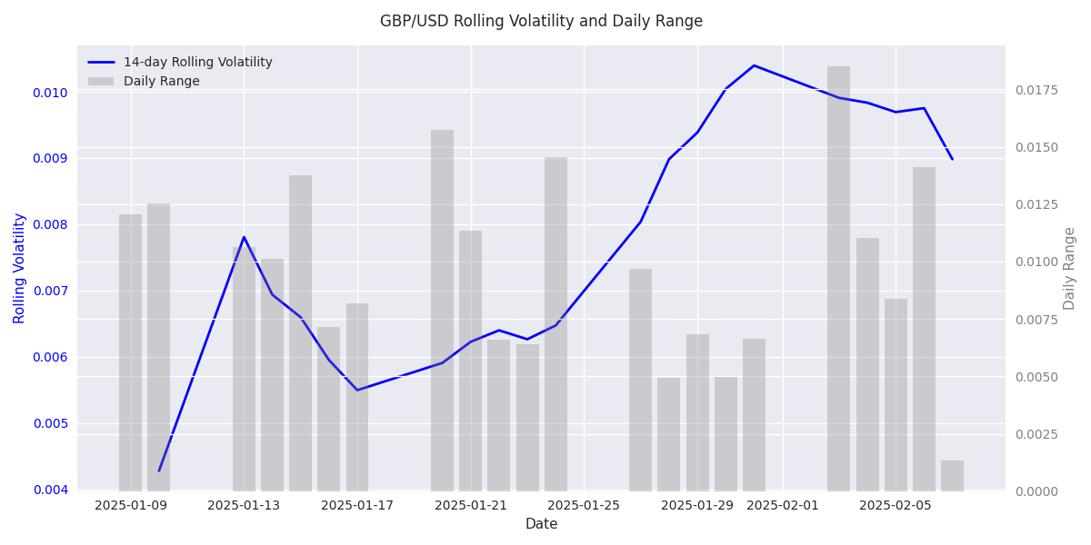 GBP/USD 14-day rolling volatility trend with daily price ranges showing market volatility patterns and potential trading opportunities.