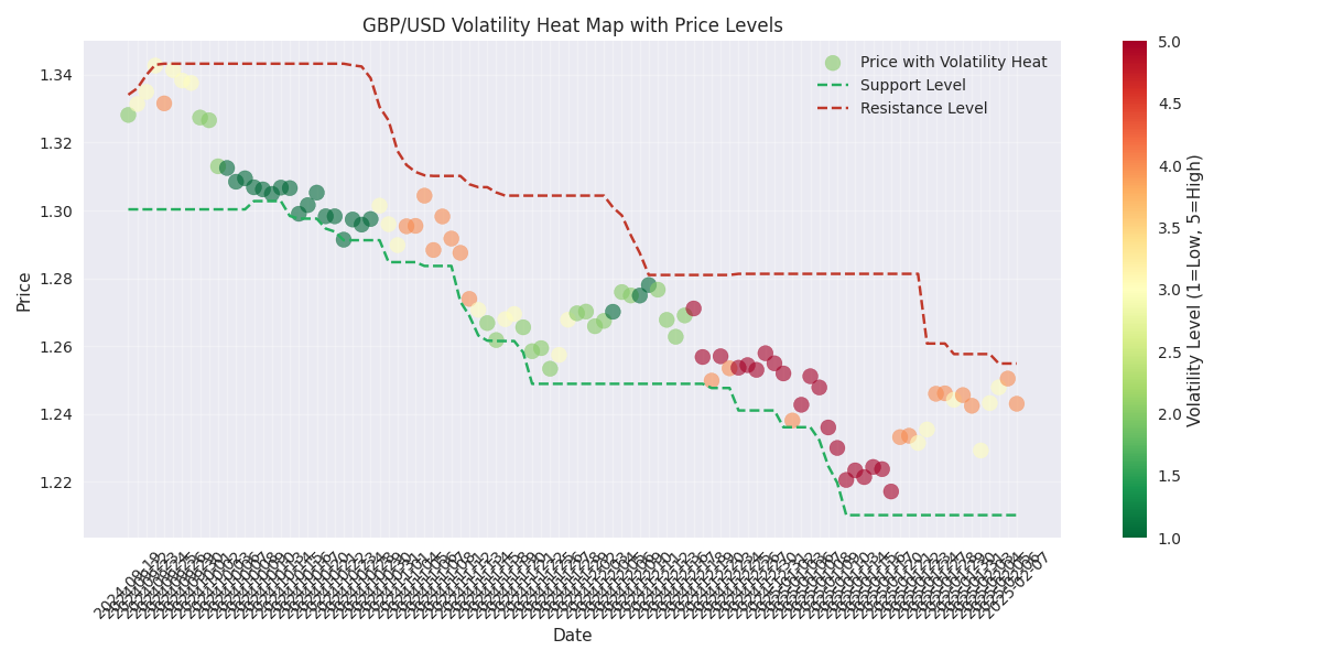 Volatility heat map for GBP/USD showing periods of high (red) and low (green) market volatility, with key support and resistance levels overlaid.