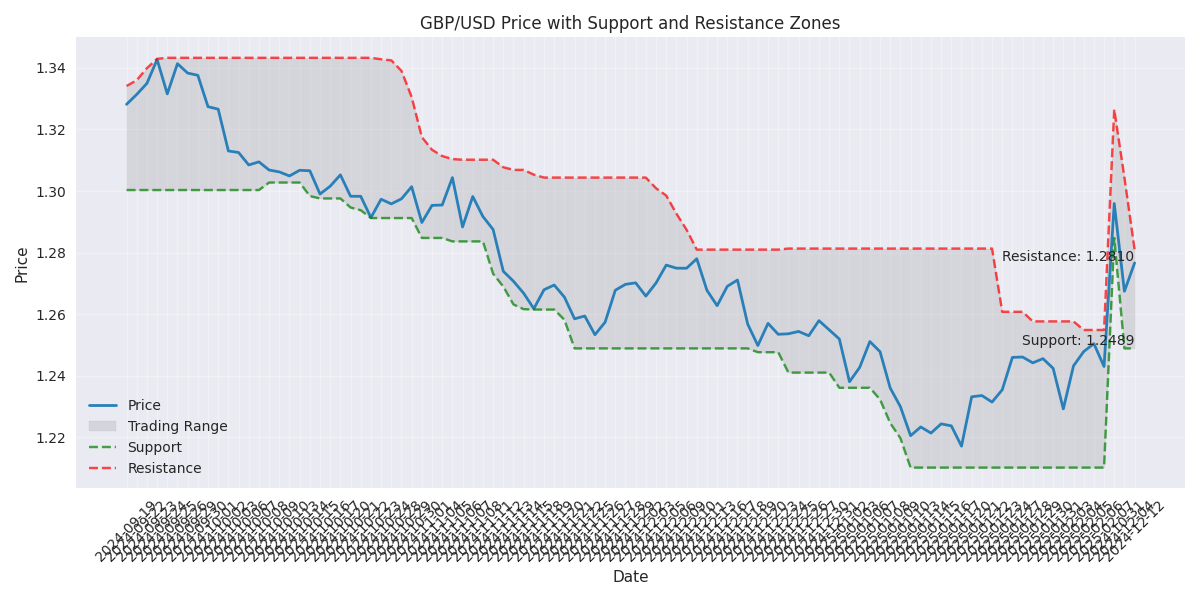 GBP/USD price action with identified support and resistance zones from cluster analysis, showing key trading boundaries.