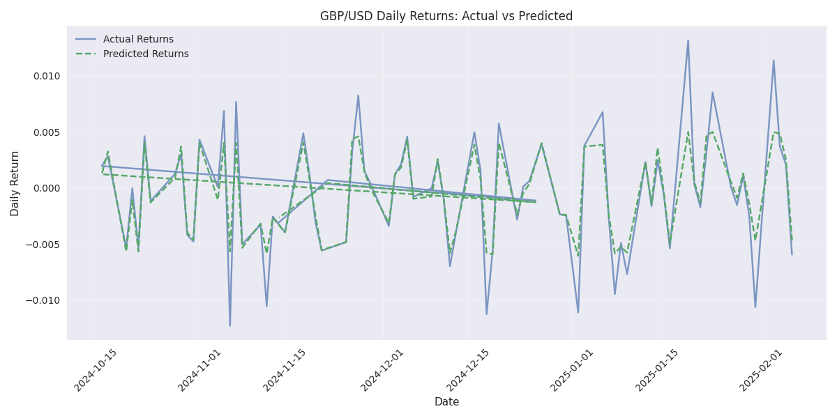 Comparison of actual vs predicted daily returns for GBP/USD showing the narrow range of predictions and the model's ability to capture market movements.