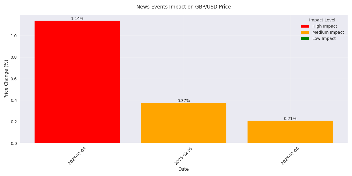 Bar chart showing the impact of news events on GBP/USD price movements over the past week.