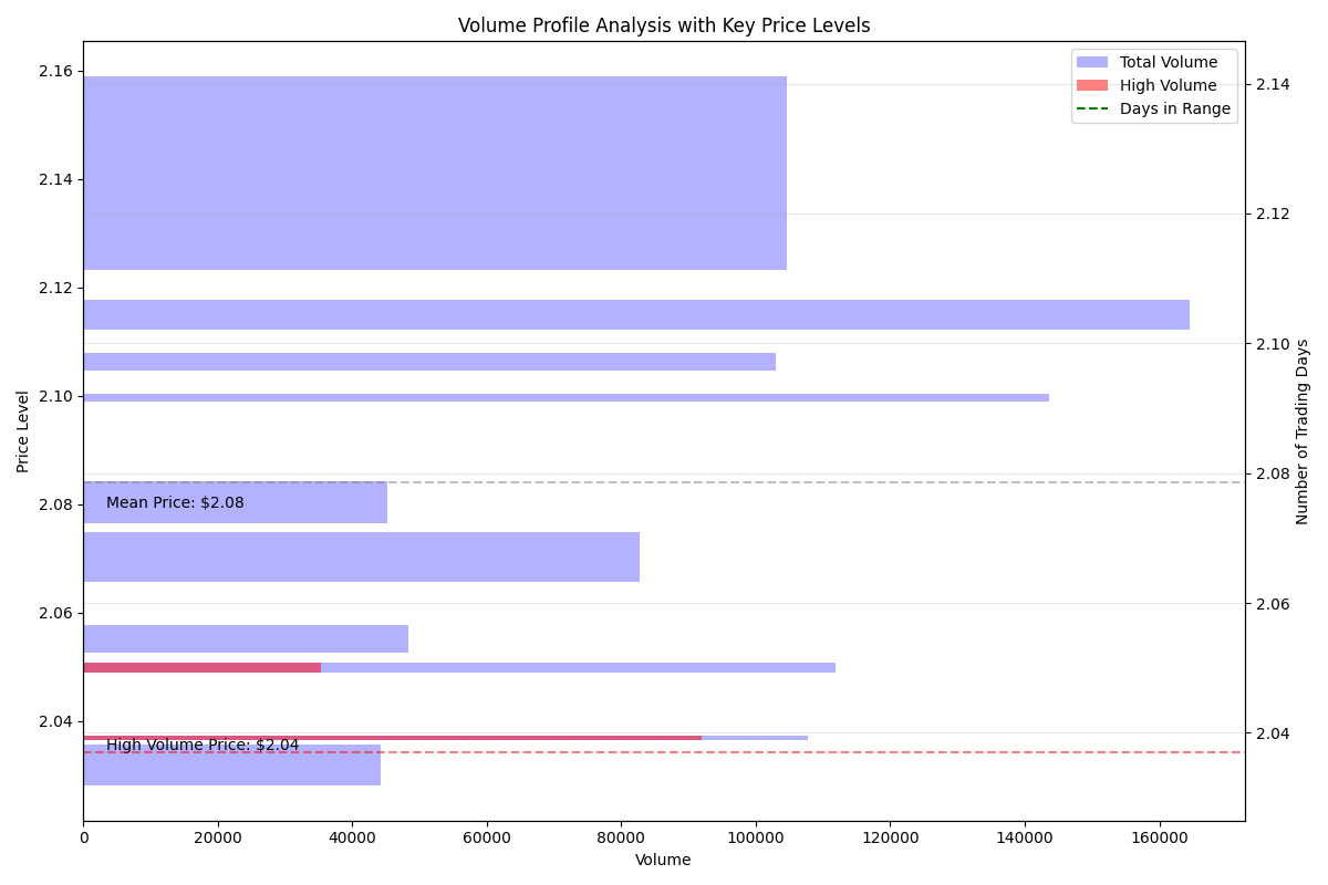 Volume profile analysis showing distribution of trading activity across price levels