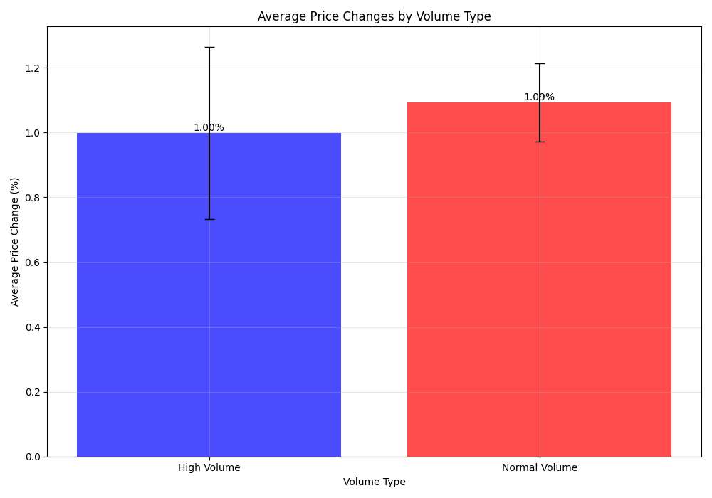 Comparison of average price changes between normal and high-volume trading days with confidence intervals