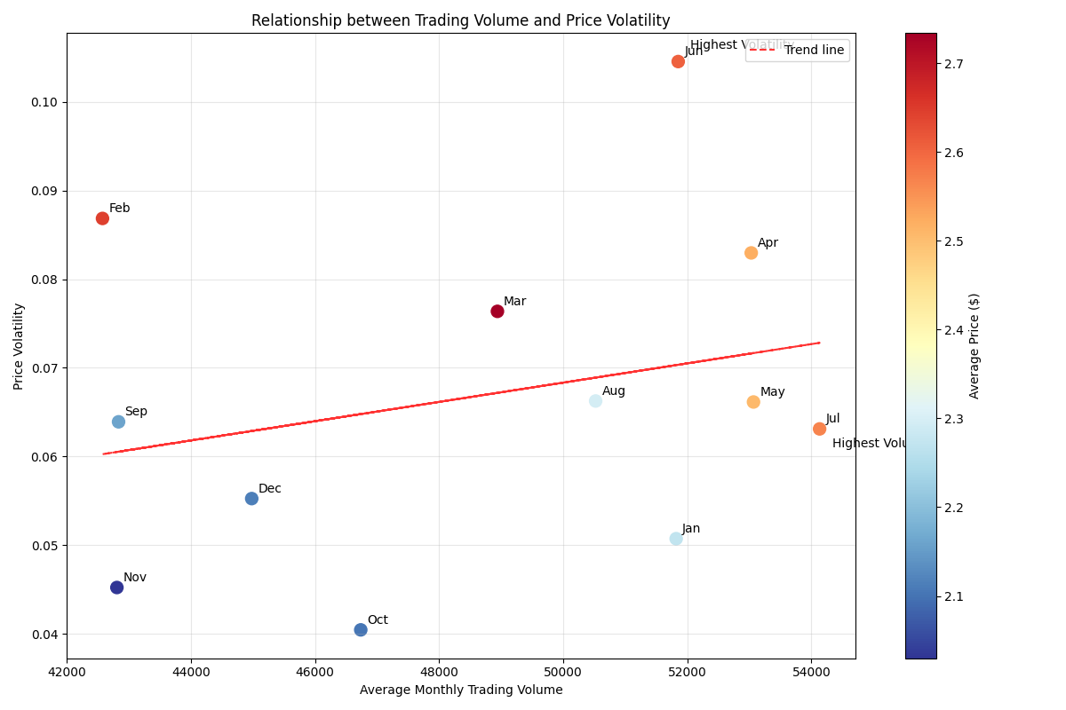 Relationship between monthly trading volume and price volatility in RBOB Gasoline market