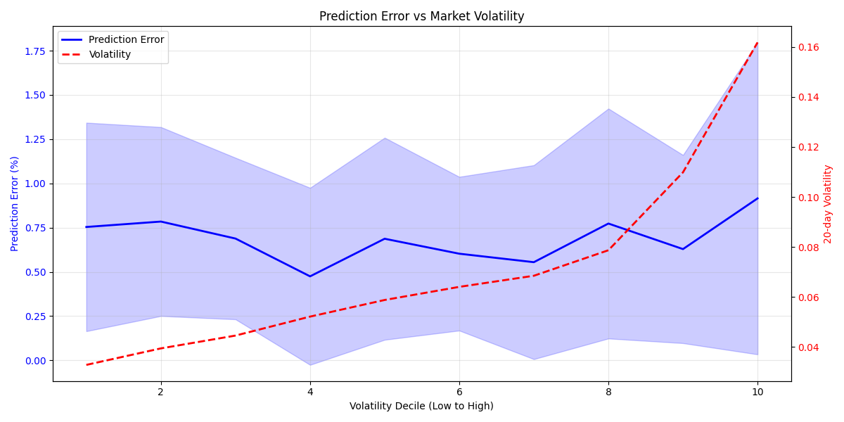 Relationship between market volatility levels and prediction accuracy, showing increased uncertainty in high volatility periods