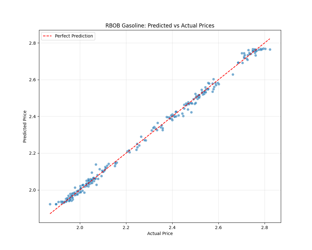 Scatter plot comparing predicted vs actual RBOB Gasoline prices, showing the model's prediction accuracy with points closely following the ideal prediction line.