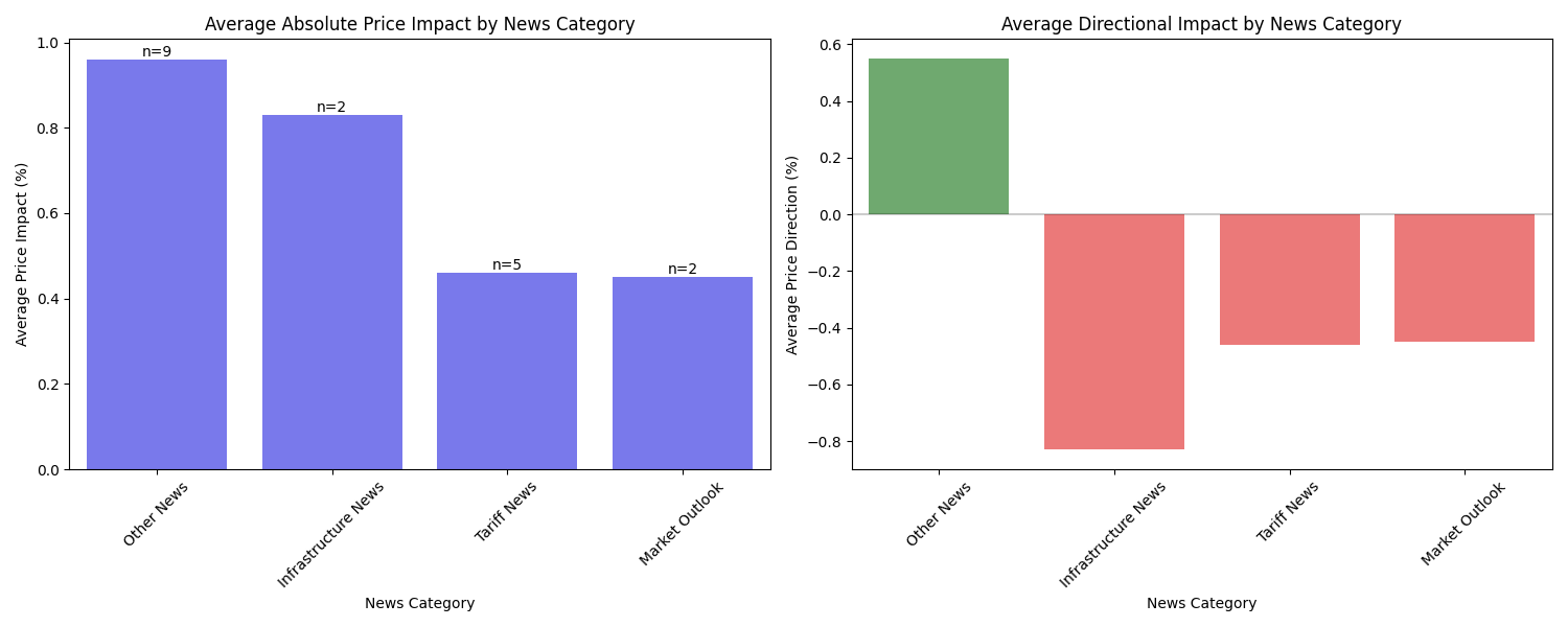 Analysis of price reactions to different categories of news events