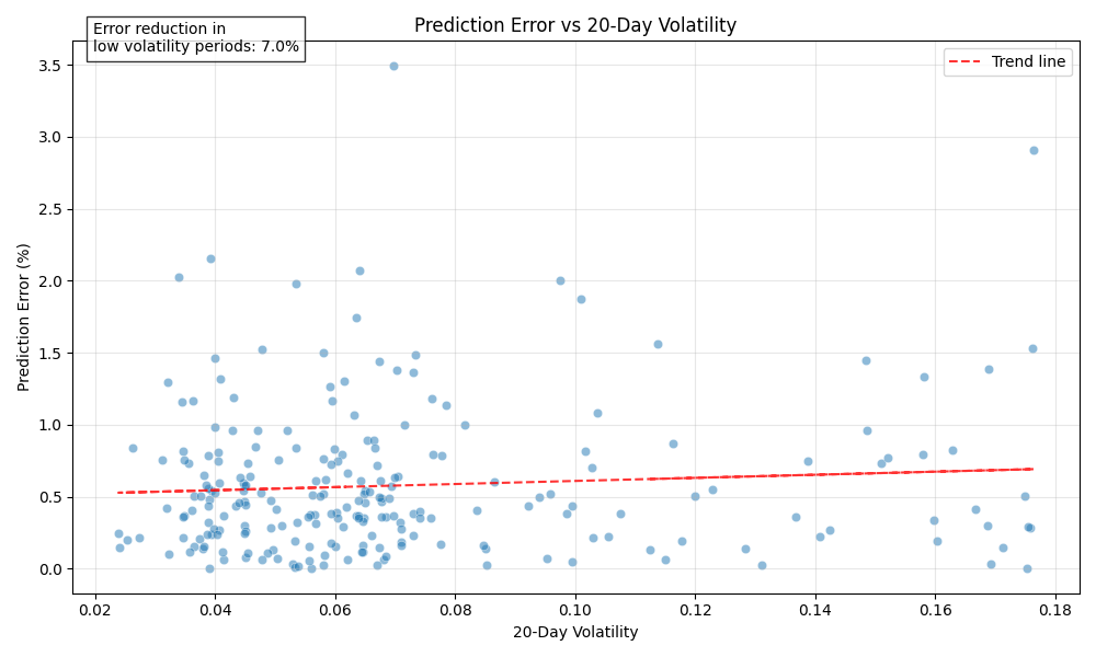 Relationship between 20-day volatility and prediction error, showing improved model performance during low volatility periods