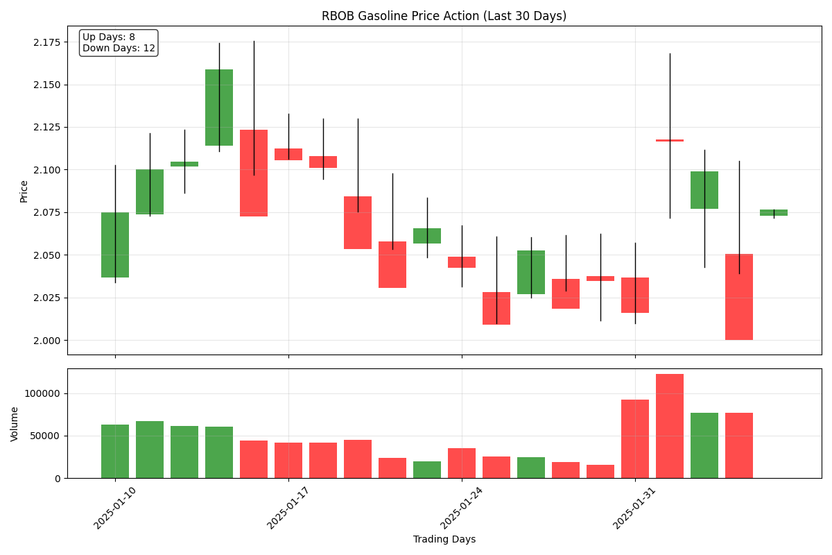 Recent price action showing candlestick patterns and volume distribution with up/down day analysis