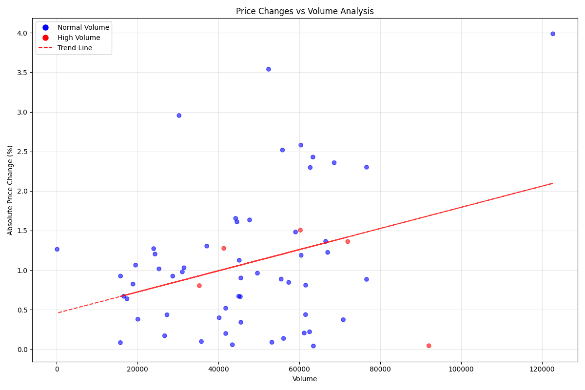 Scatter plot analyzing the relationship between trading volume and price changes, highlighting high-volume days