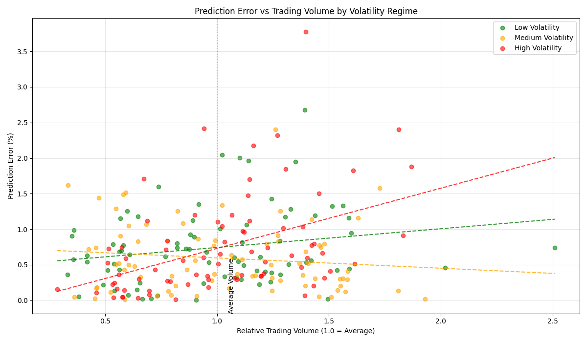 Relationship between trading volume and prediction errors across different volatility regimes