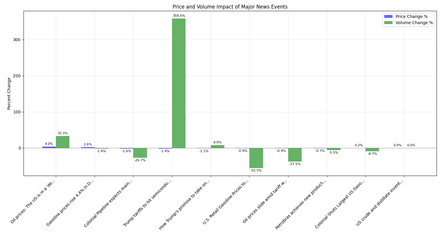 Impact of major news events on RBOB Gasoline price and volume changes