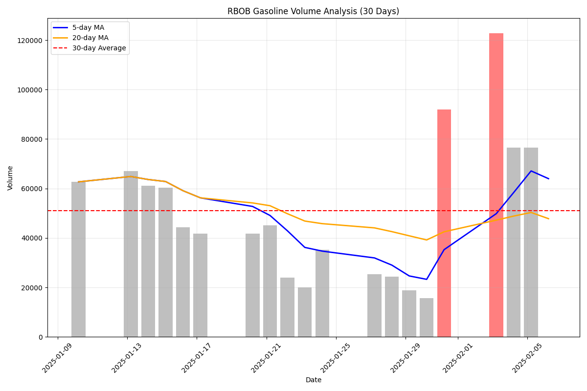 Volume analysis showing daily trading volumes, moving averages, and high-volume days highlighted