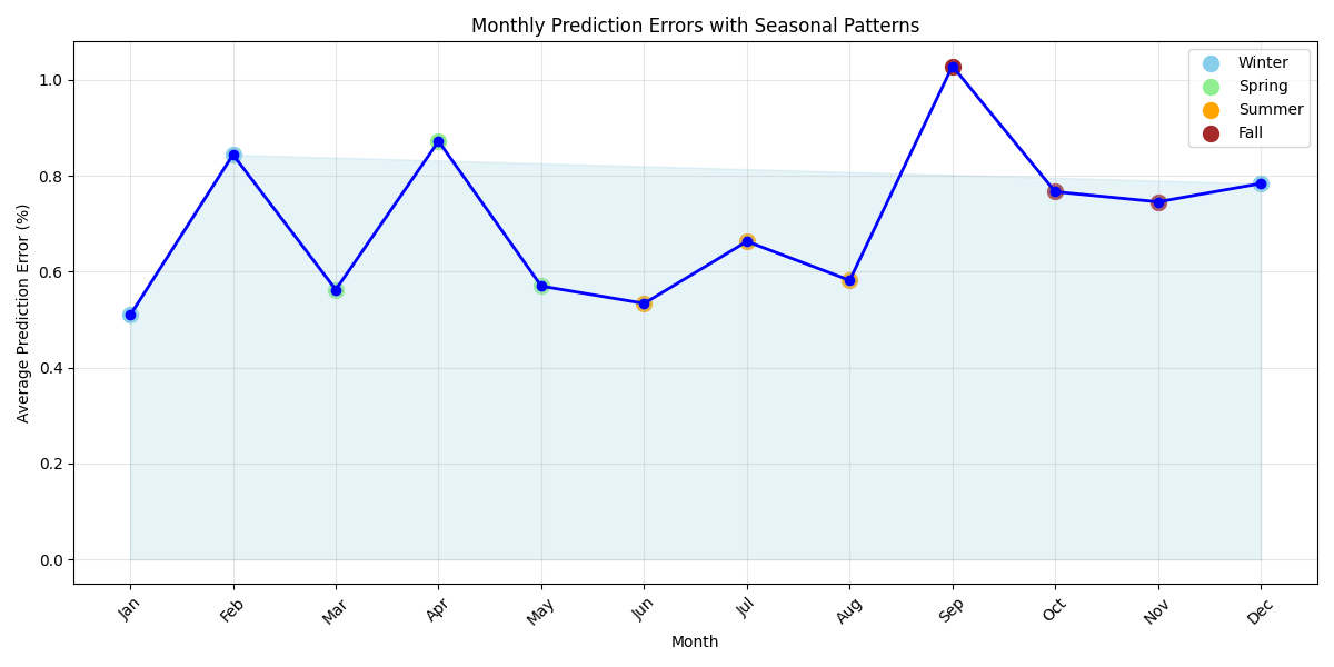 Monthly prediction errors showing seasonal patterns with highlighted winter performance