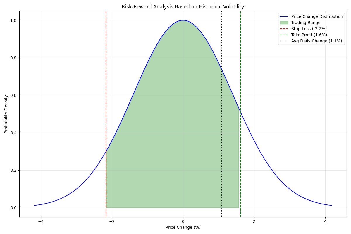 Risk-reward analysis showing suggested stop-loss and take-profit levels based on historical price volatility