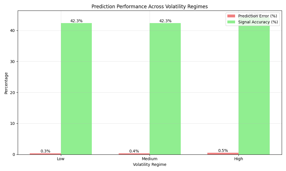 Comparison of prediction errors and signal accuracy across different market volatility regimes