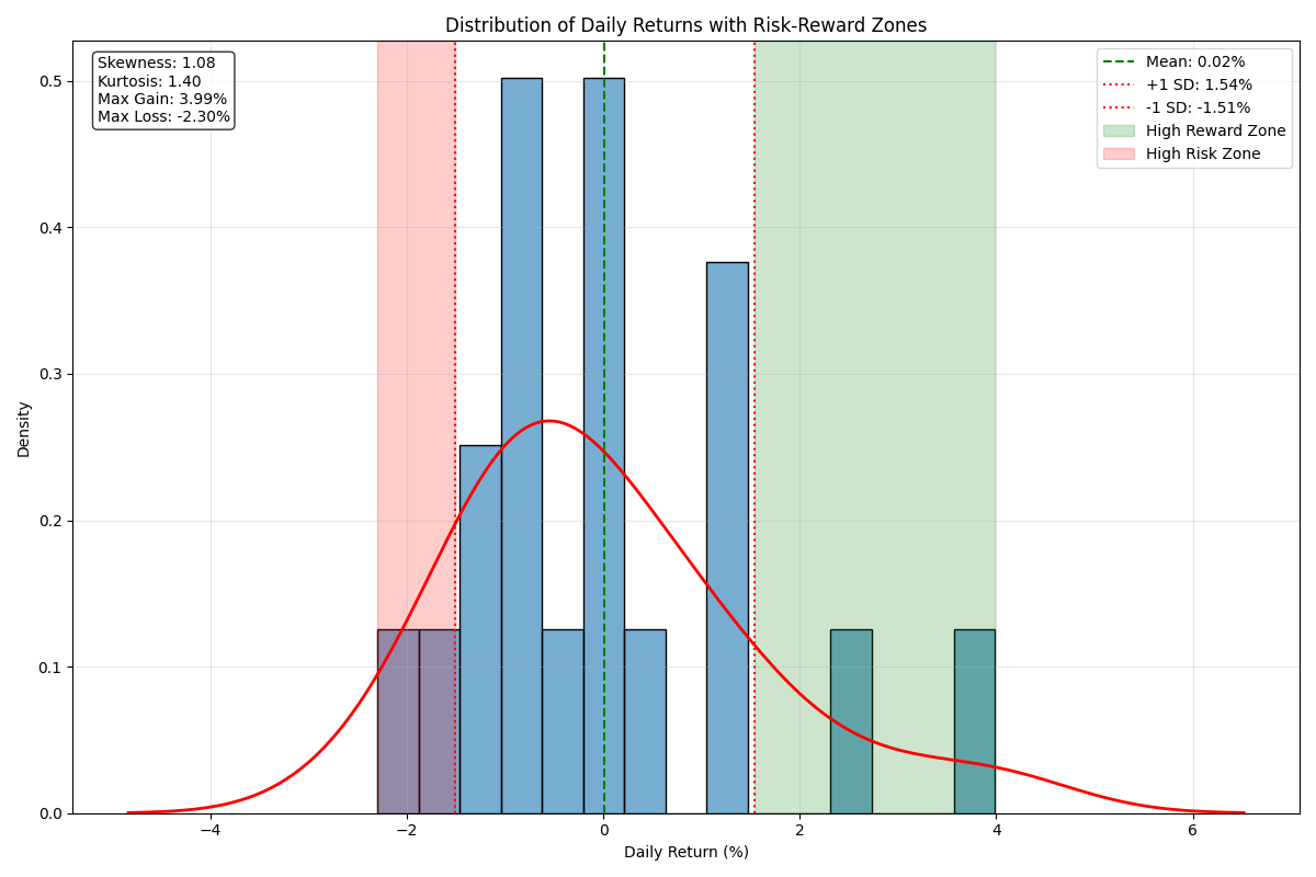 Distribution of daily returns showing volatility bands and risk-reward zones