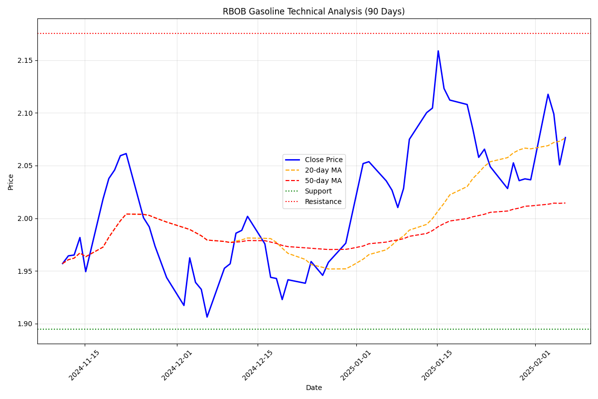 Technical analysis chart showing price action, moving averages, and key support/resistance levels