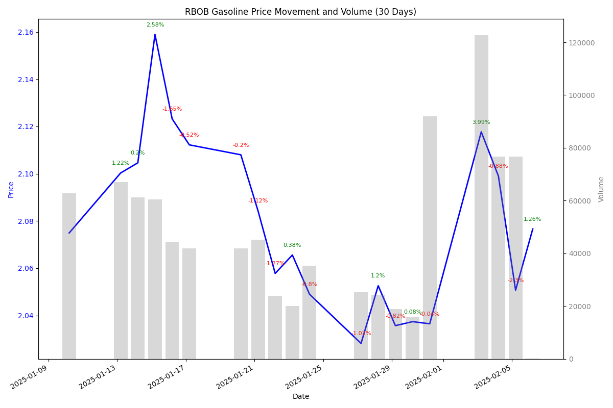 RBOB Gasoline 30-day price movement with daily returns and volume