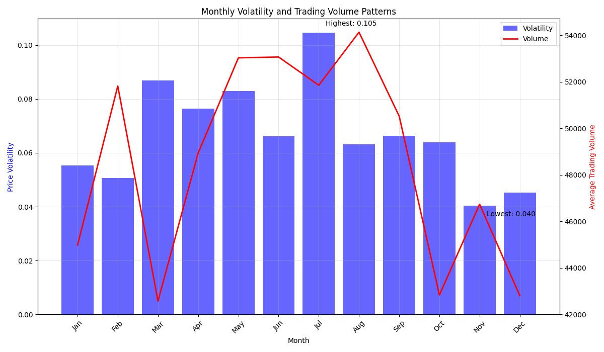 Monthly volatility levels and trading volume patterns in RBOB Gasoline market