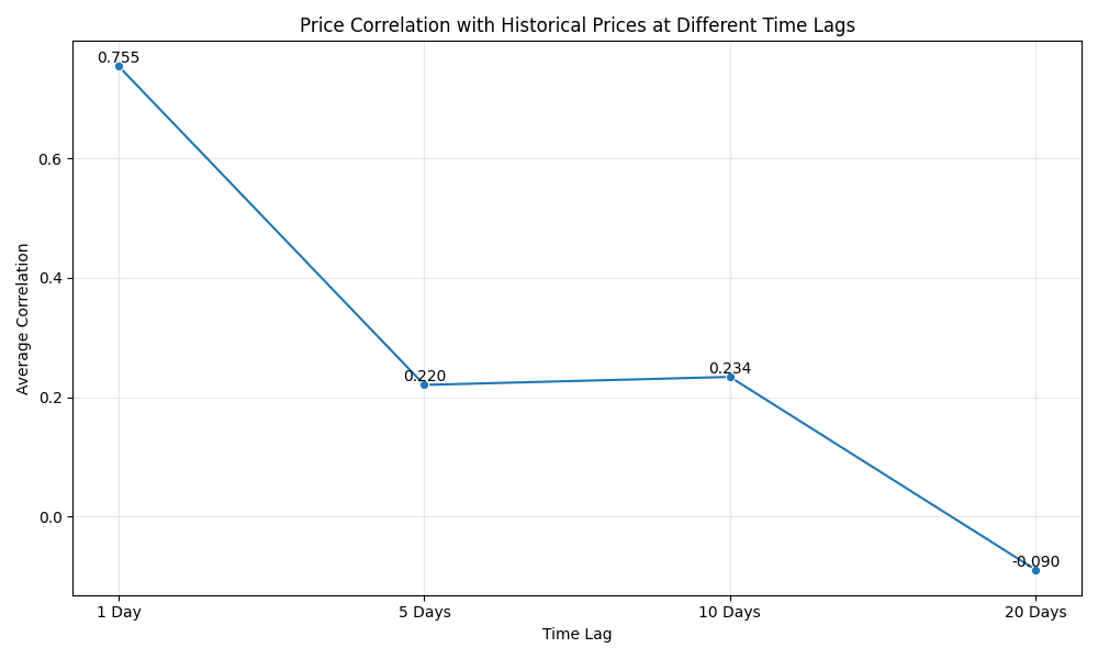 Line chart showing the correlation between current RBOB Gasoline prices and historical prices at different time lags, demonstrating the decreasing influence of older price data.