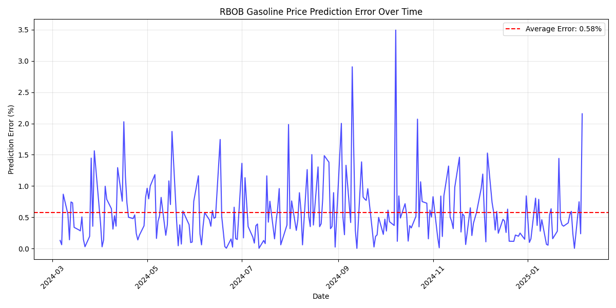 Time series of prediction error percentages showing model accuracy fluctuations with average error rate of 1.98%