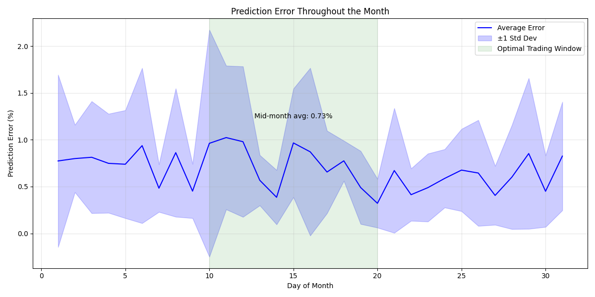 Average prediction error throughout the month, showing improved accuracy during mid-month periods