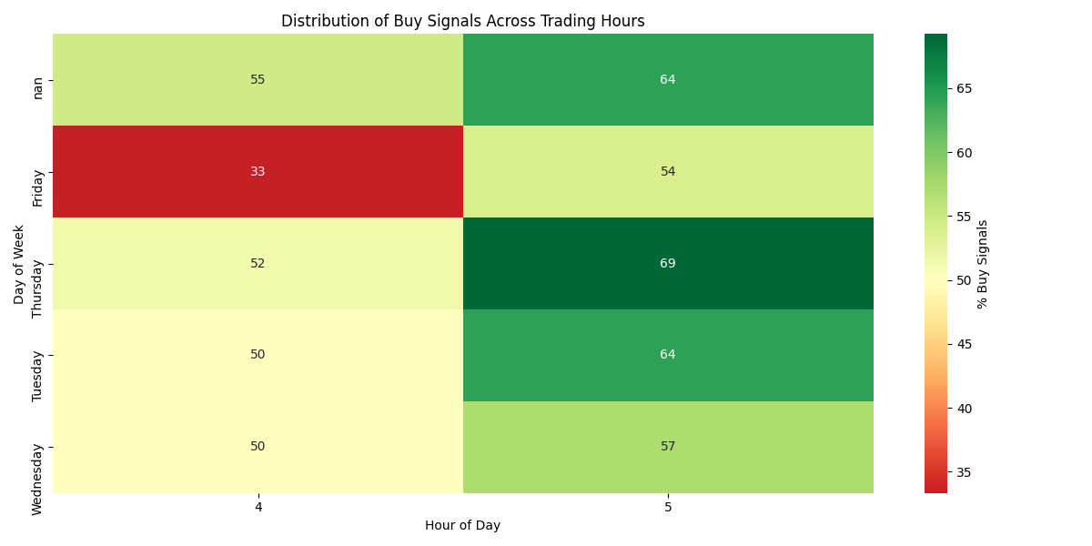 Heatmap showing the distribution of buy/sell signals across different times of day and days of the week