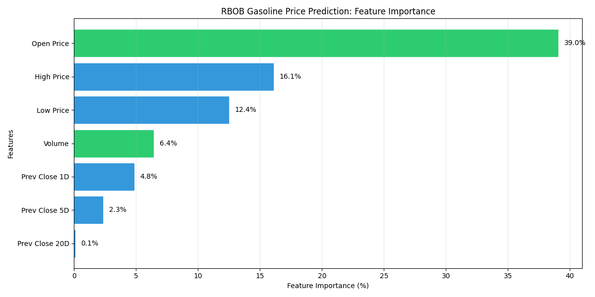 Bar chart showing the relative importance of different features in the RBOB Gasoline price prediction model, with opening price and volume highlighted as key predictive factors.