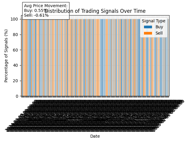 Distribution of trading signals (Buy/Sell/Hold) over time with average predicted price movements for each signal type