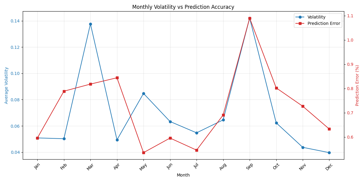 Monthly relationship between market volatility and prediction accuracy