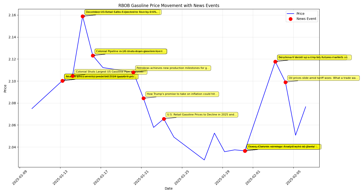 Timeline of RBOB Gasoline prices with major news events highlighted